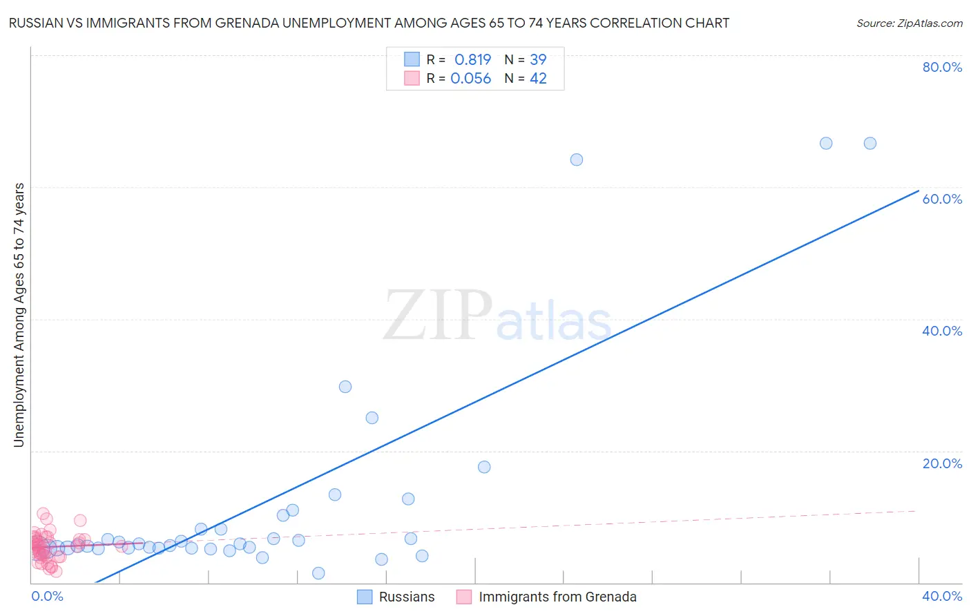 Russian vs Immigrants from Grenada Unemployment Among Ages 65 to 74 years