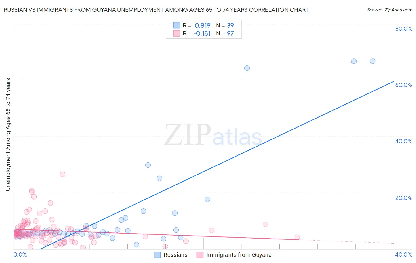 Russian vs Immigrants from Guyana Unemployment Among Ages 65 to 74 years