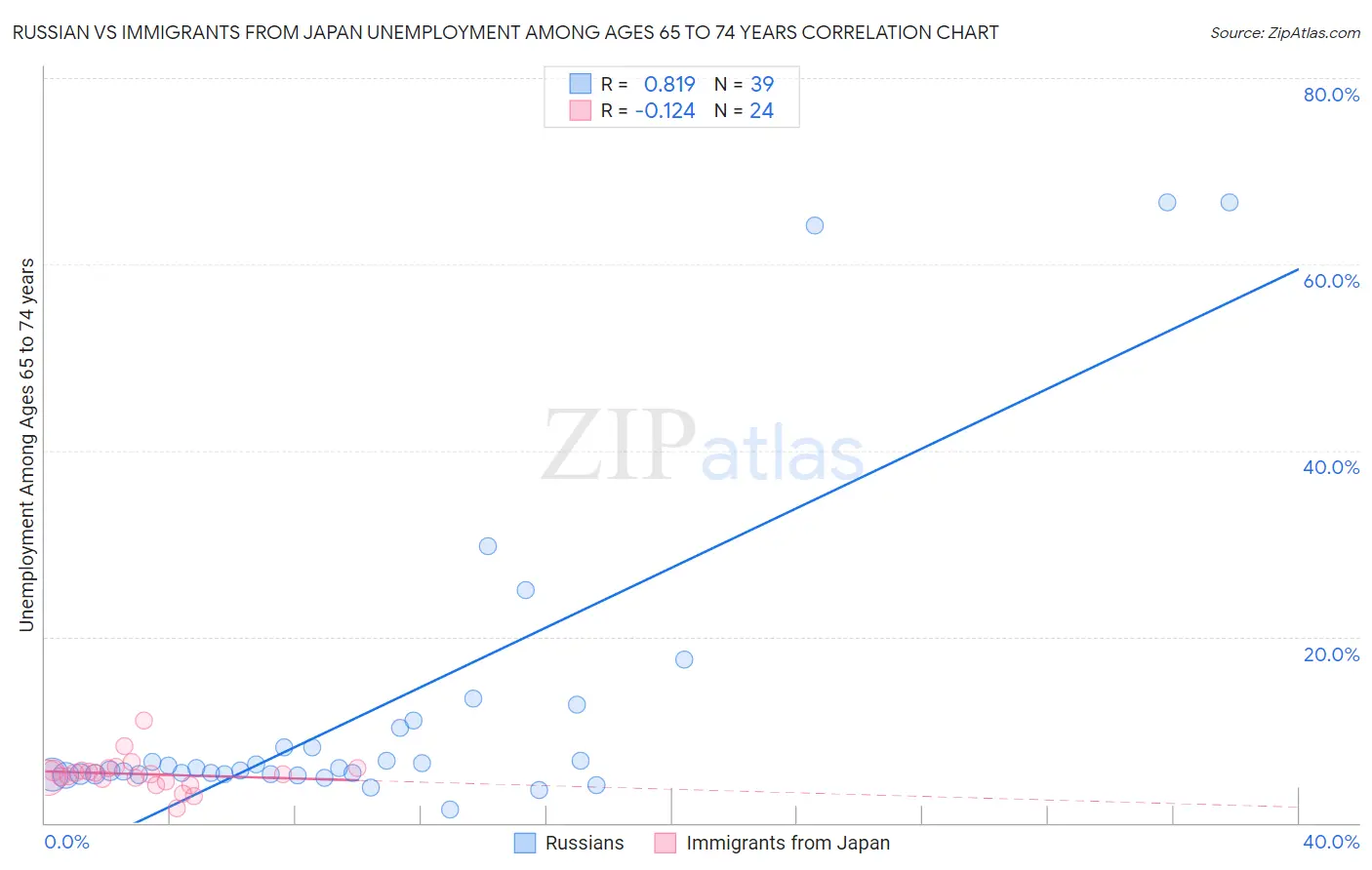Russian vs Immigrants from Japan Unemployment Among Ages 65 to 74 years
