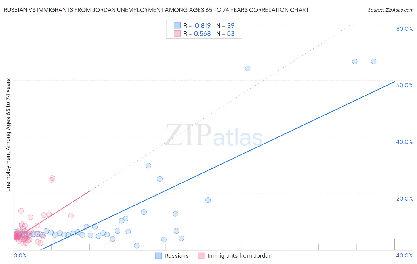 Russian vs Immigrants from Jordan Unemployment Among Ages 65 to 74 years