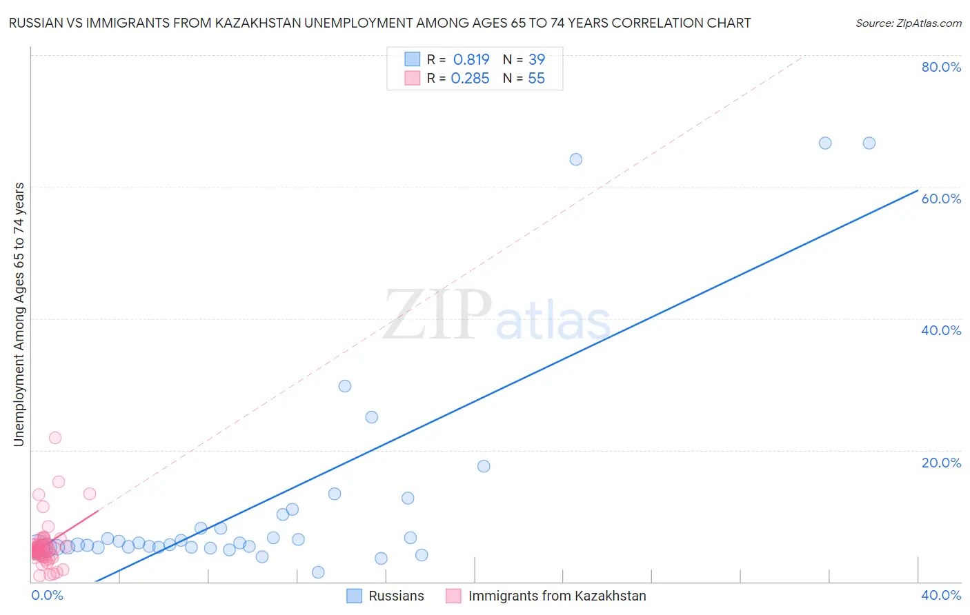 Russian vs Immigrants from Kazakhstan Unemployment Among Ages 65 to 74 years