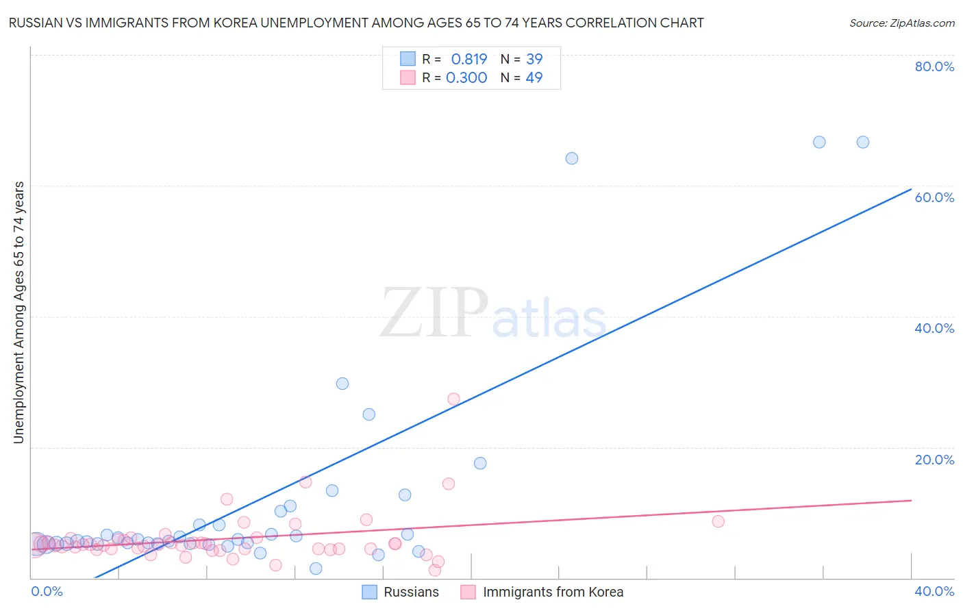 Russian vs Immigrants from Korea Unemployment Among Ages 65 to 74 years