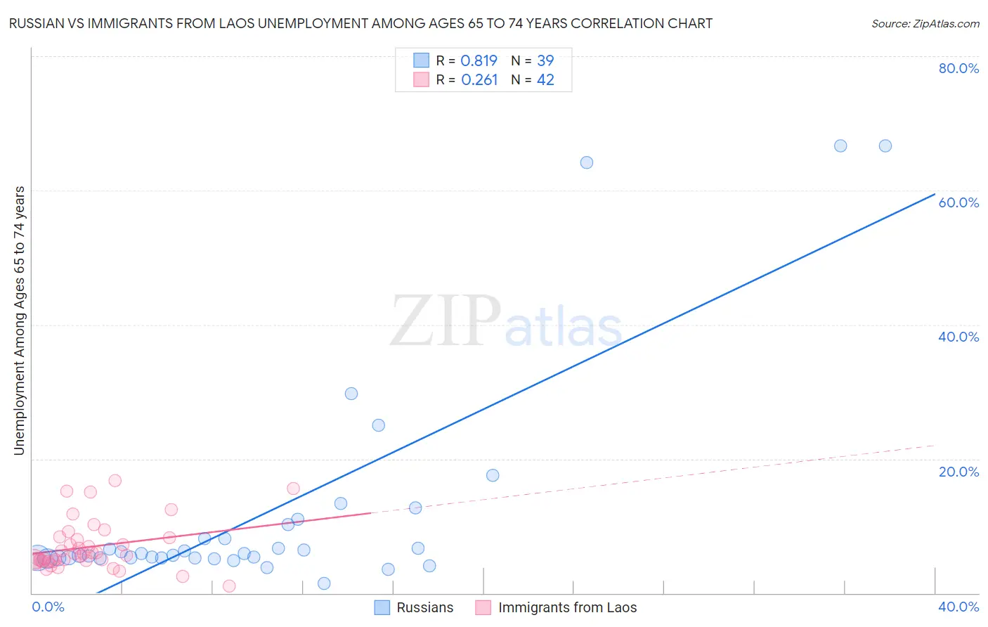 Russian vs Immigrants from Laos Unemployment Among Ages 65 to 74 years