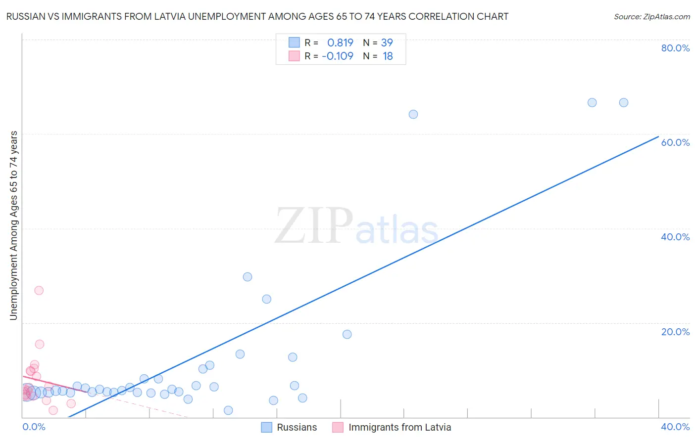 Russian vs Immigrants from Latvia Unemployment Among Ages 65 to 74 years