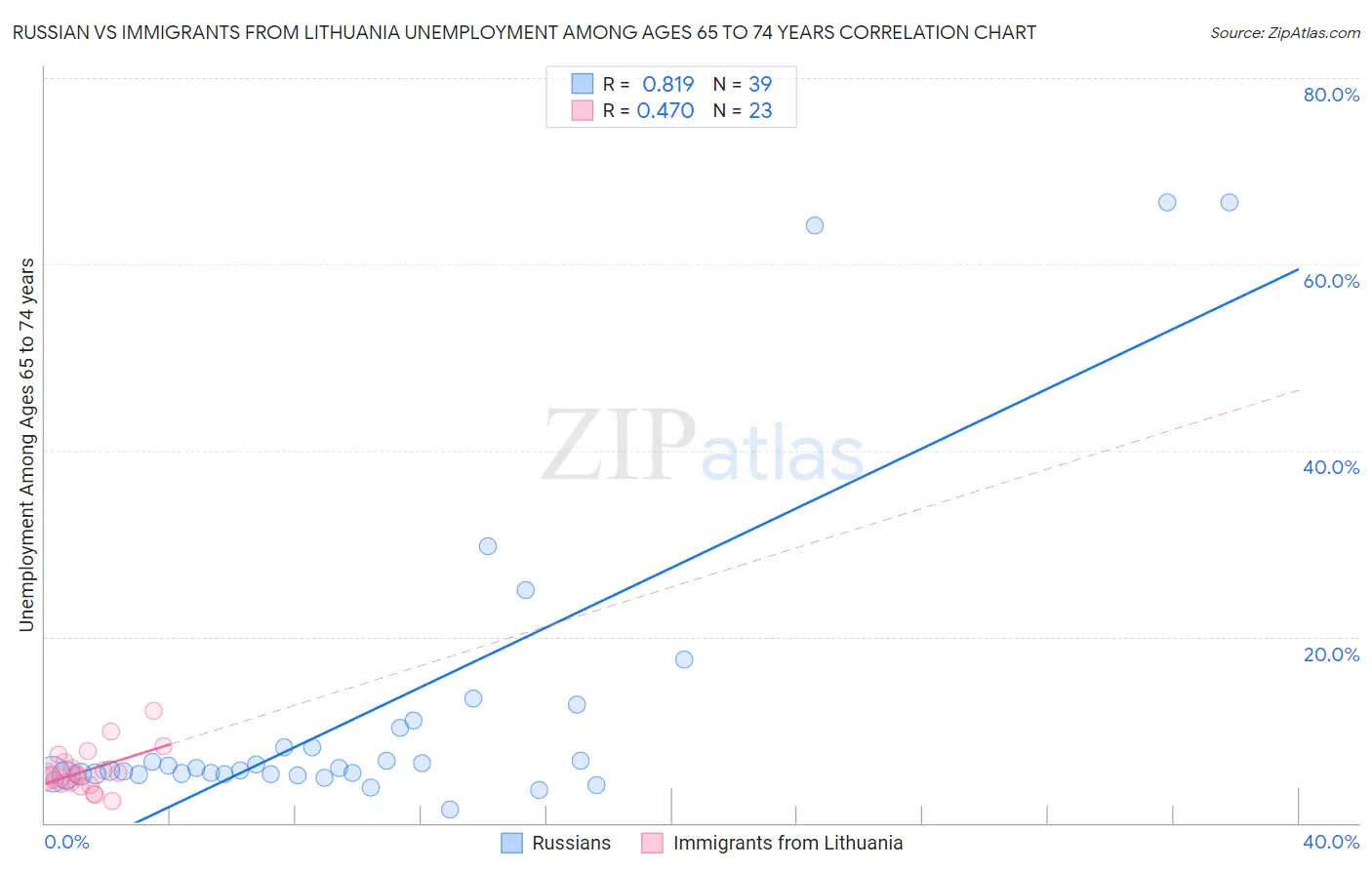 Russian vs Immigrants from Lithuania Unemployment Among Ages 65 to 74 years
