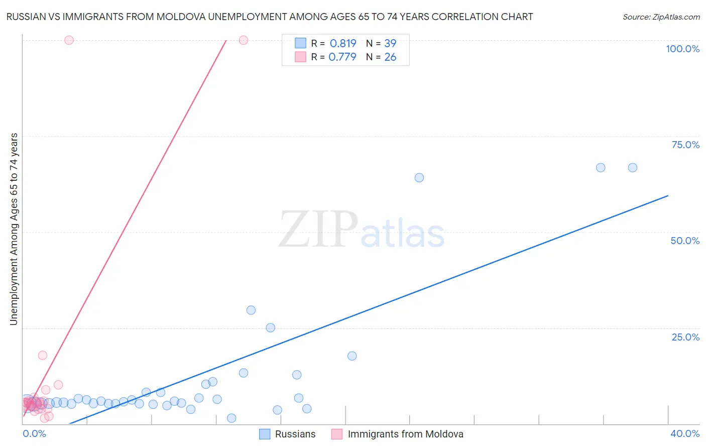 Russian vs Immigrants from Moldova Unemployment Among Ages 65 to 74 years