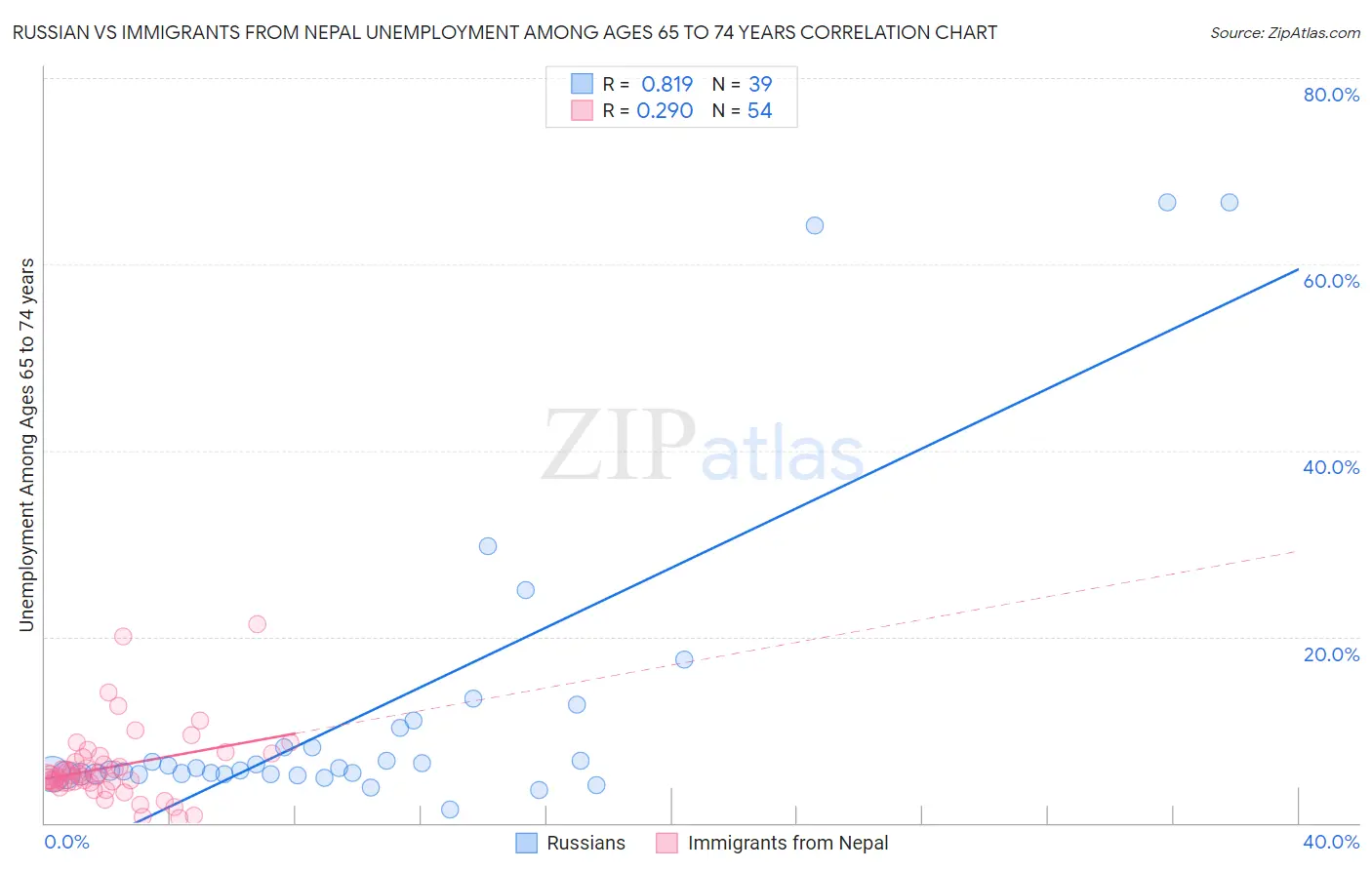 Russian vs Immigrants from Nepal Unemployment Among Ages 65 to 74 years