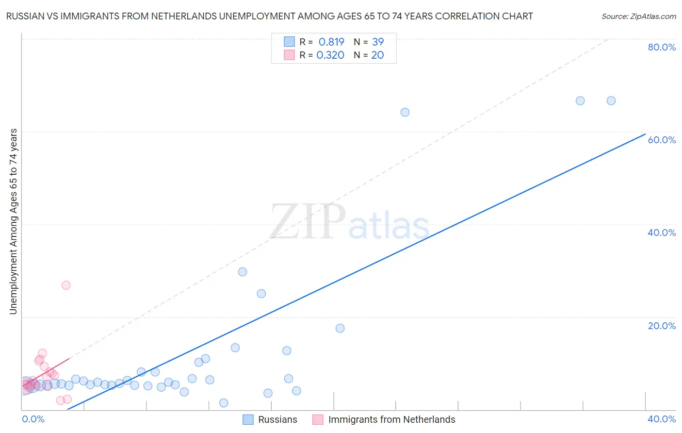 Russian vs Immigrants from Netherlands Unemployment Among Ages 65 to 74 years