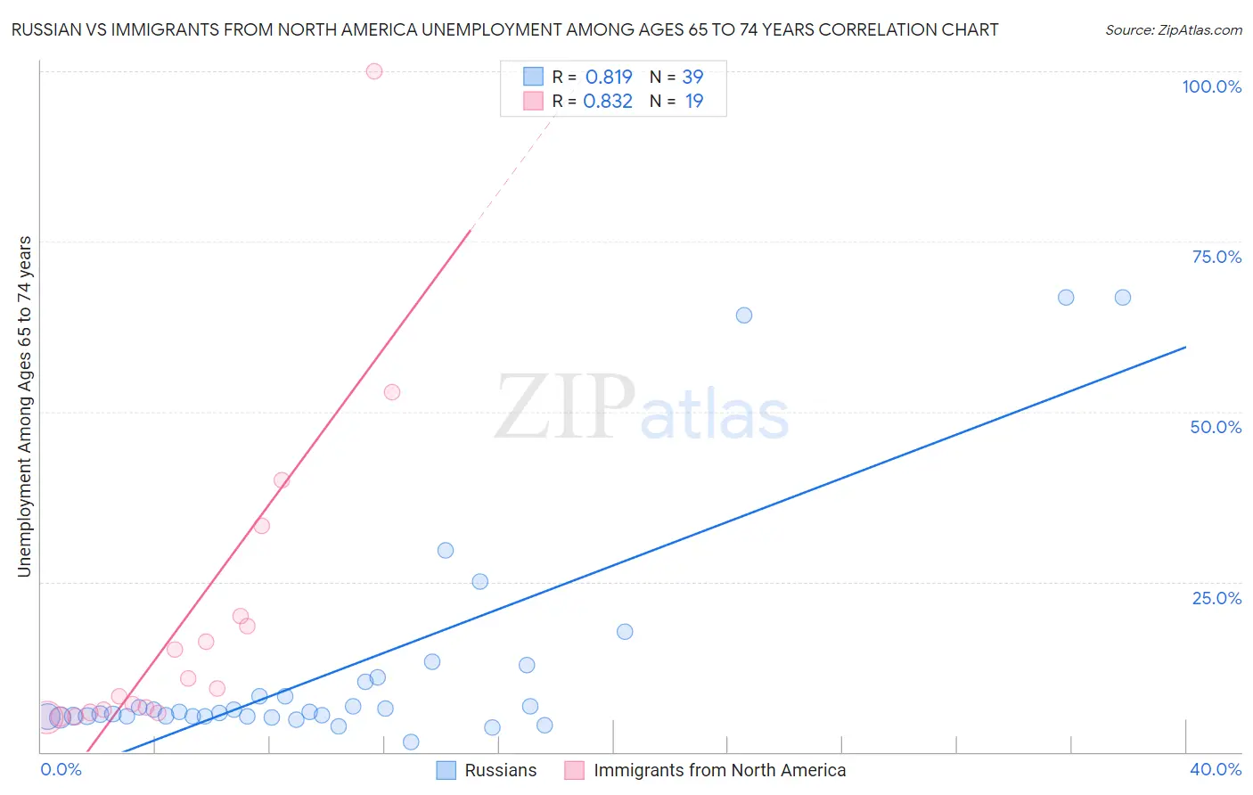 Russian vs Immigrants from North America Unemployment Among Ages 65 to 74 years