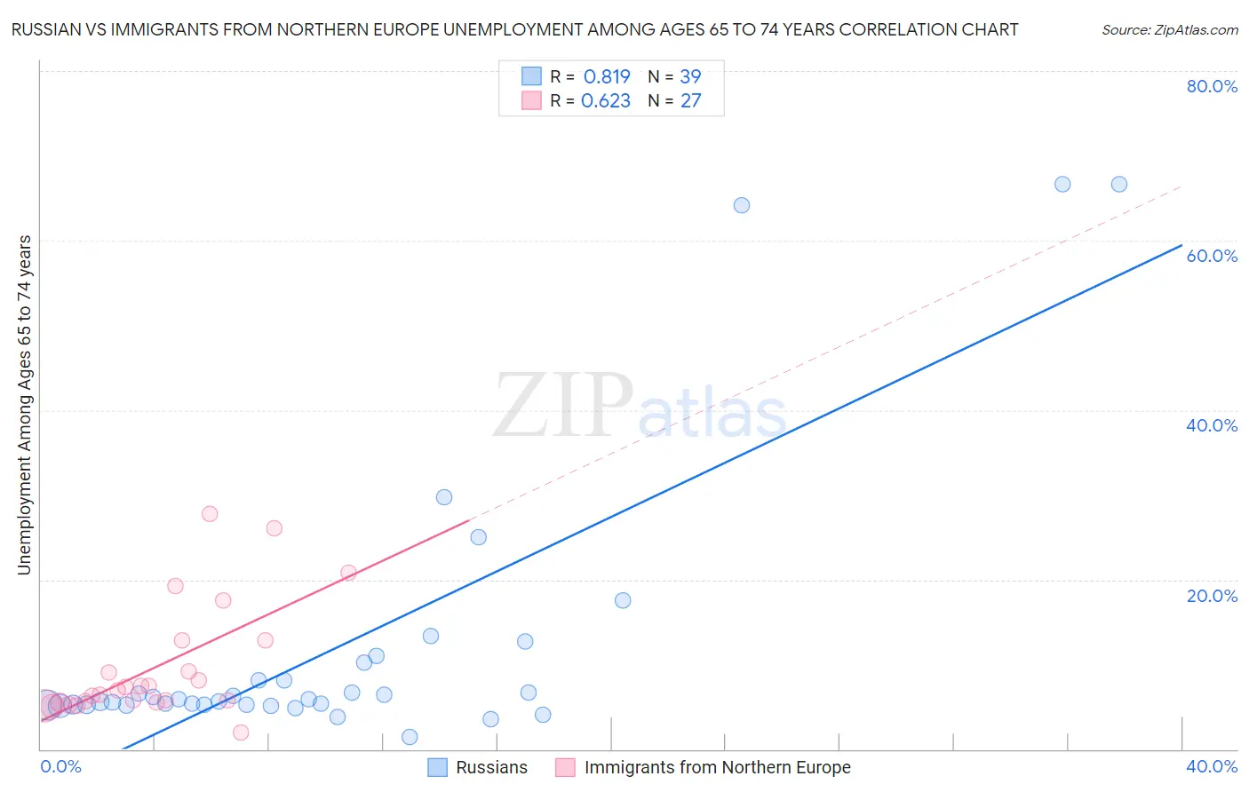 Russian vs Immigrants from Northern Europe Unemployment Among Ages 65 to 74 years