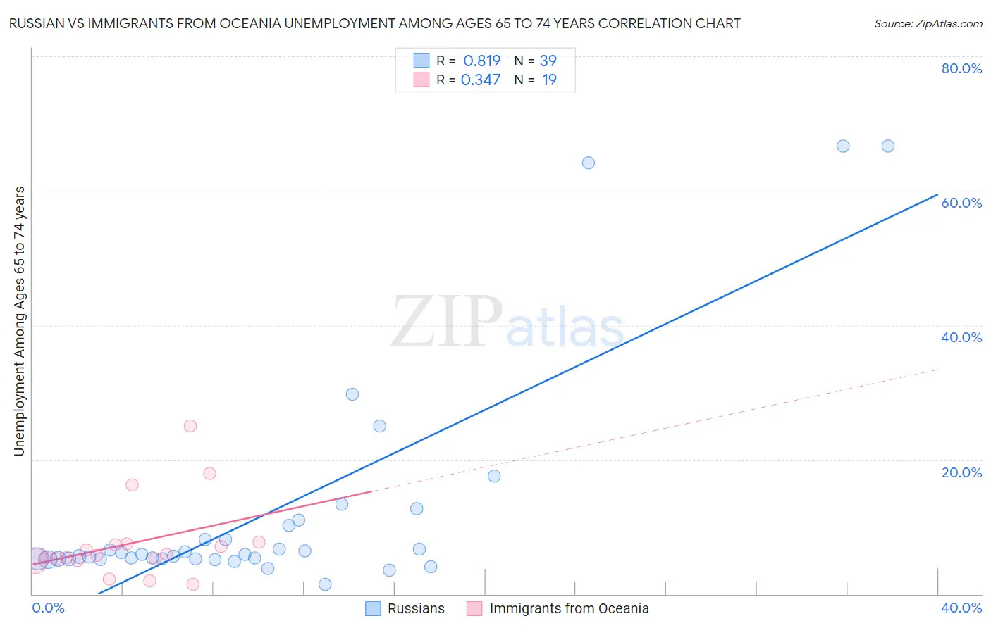 Russian vs Immigrants from Oceania Unemployment Among Ages 65 to 74 years