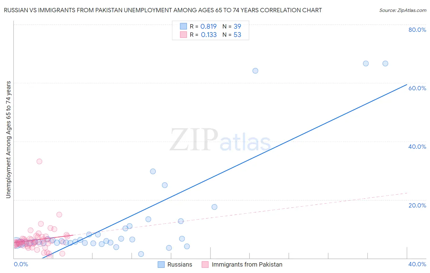 Russian vs Immigrants from Pakistan Unemployment Among Ages 65 to 74 years