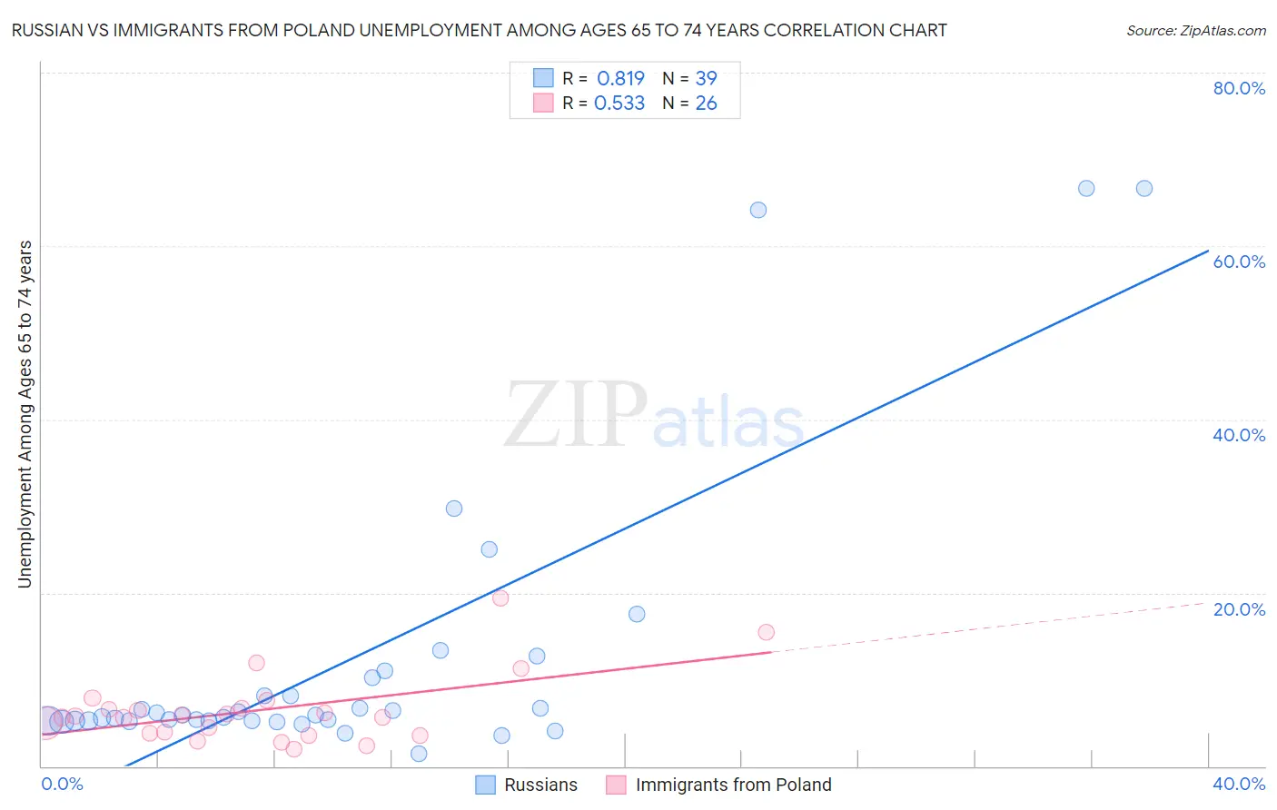 Russian vs Immigrants from Poland Unemployment Among Ages 65 to 74 years