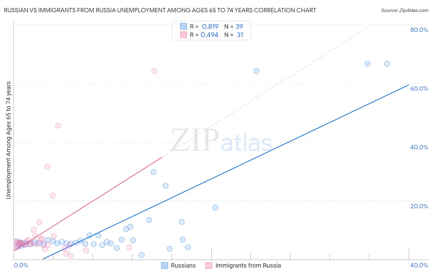 Russian vs Immigrants from Russia Unemployment Among Ages 65 to 74 years