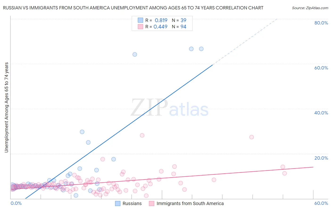 Russian vs Immigrants from South America Unemployment Among Ages 65 to 74 years