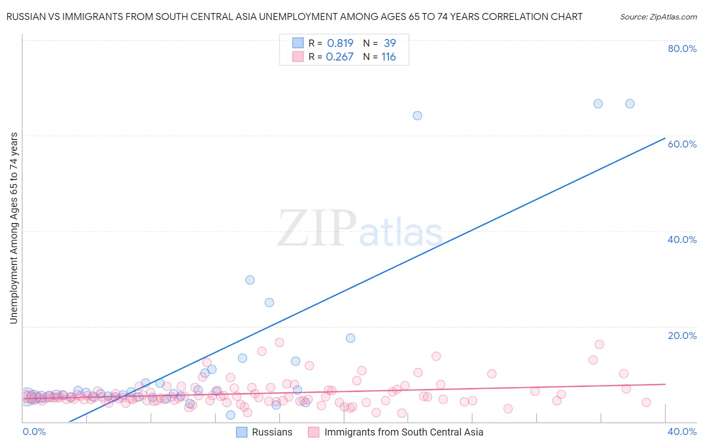Russian vs Immigrants from South Central Asia Unemployment Among Ages 65 to 74 years