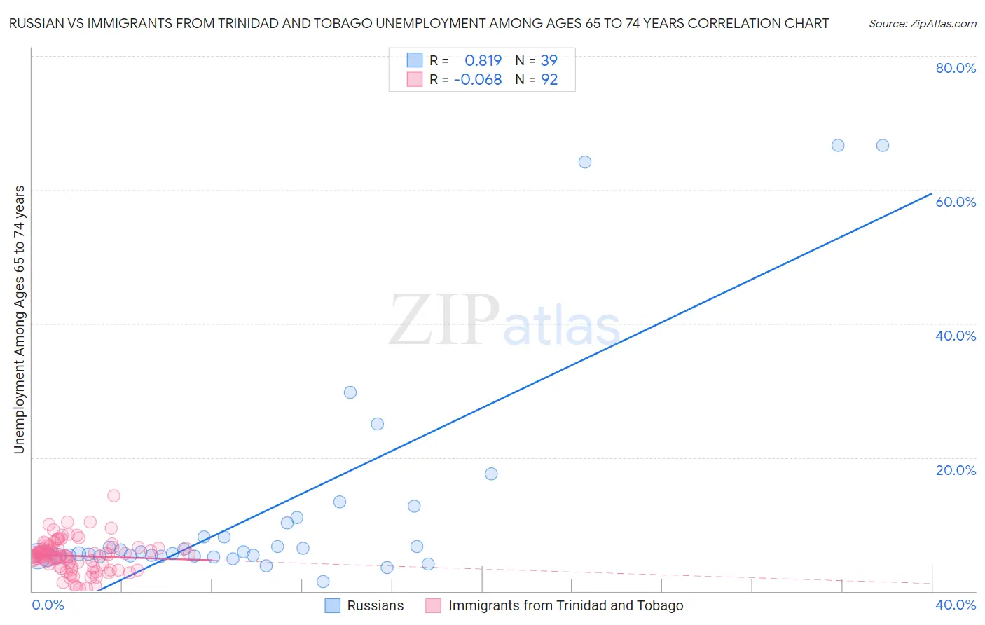 Russian vs Immigrants from Trinidad and Tobago Unemployment Among Ages 65 to 74 years