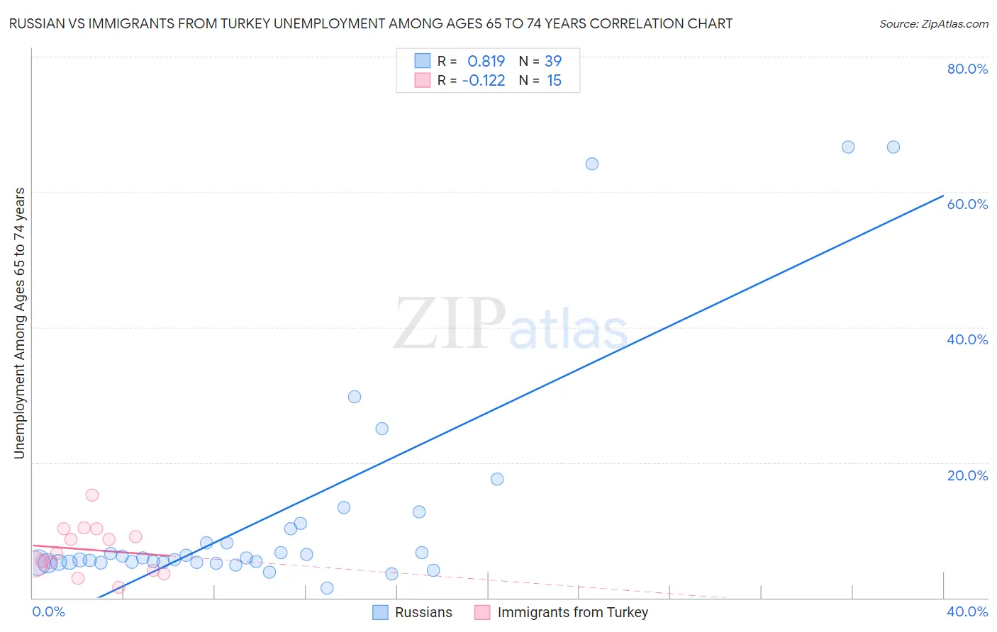 Russian vs Immigrants from Turkey Unemployment Among Ages 65 to 74 years