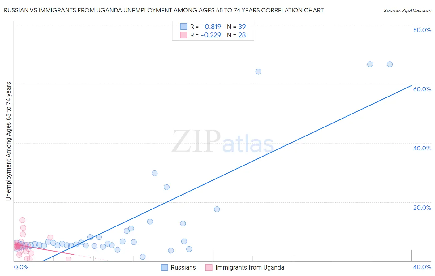 Russian vs Immigrants from Uganda Unemployment Among Ages 65 to 74 years