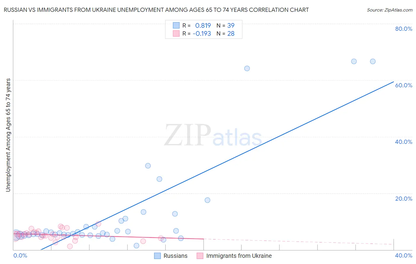 Russian vs Immigrants from Ukraine Unemployment Among Ages 65 to 74 years