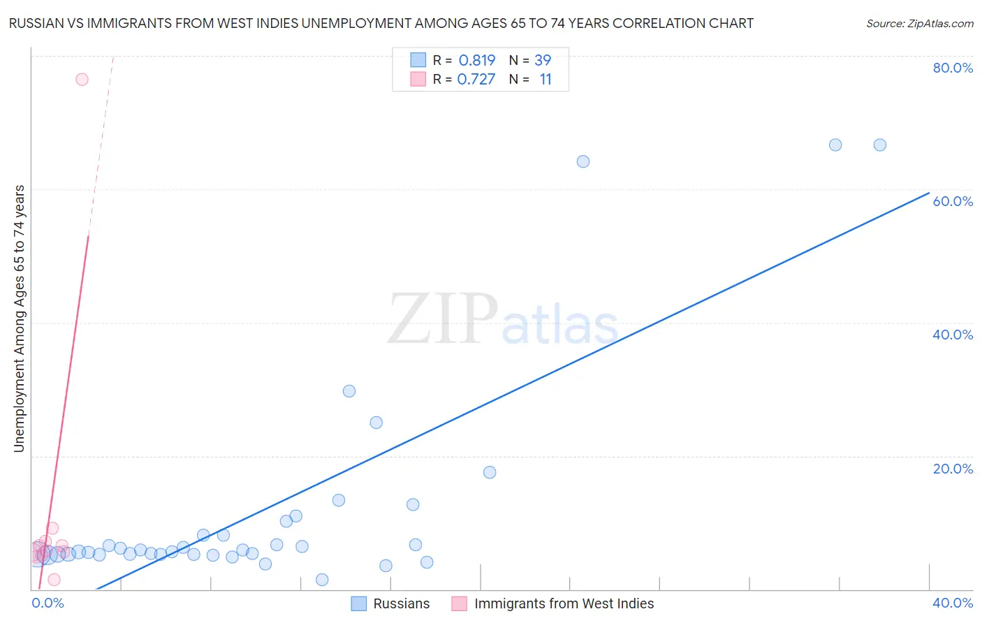 Russian vs Immigrants from West Indies Unemployment Among Ages 65 to 74 years
