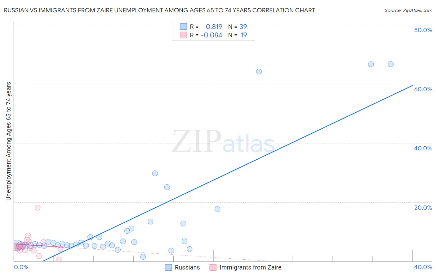 Russian vs Immigrants from Zaire Unemployment Among Ages 65 to 74 years