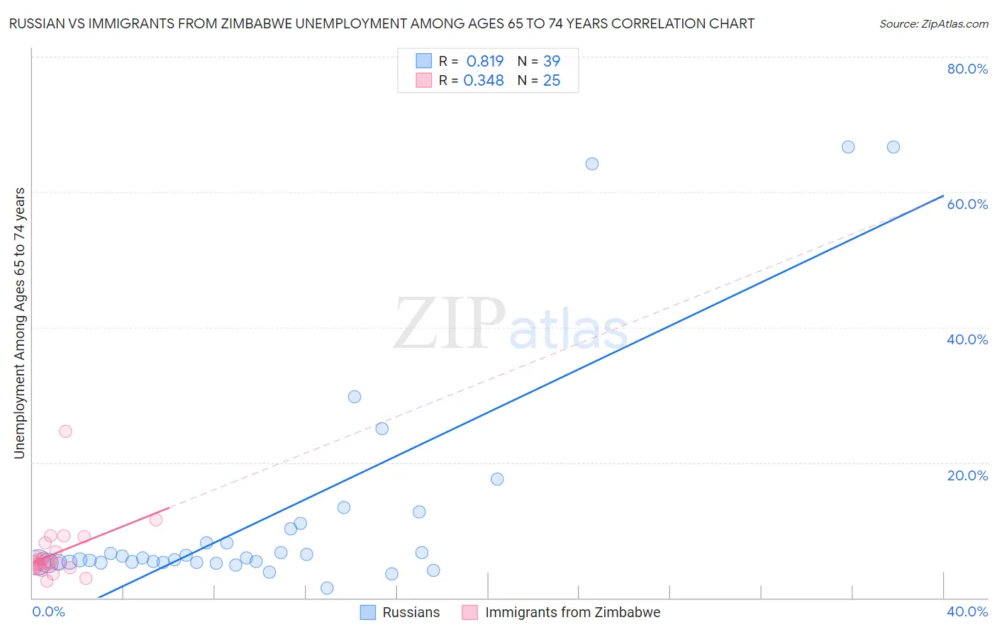 Russian vs Immigrants from Zimbabwe Unemployment Among Ages 65 to 74 years