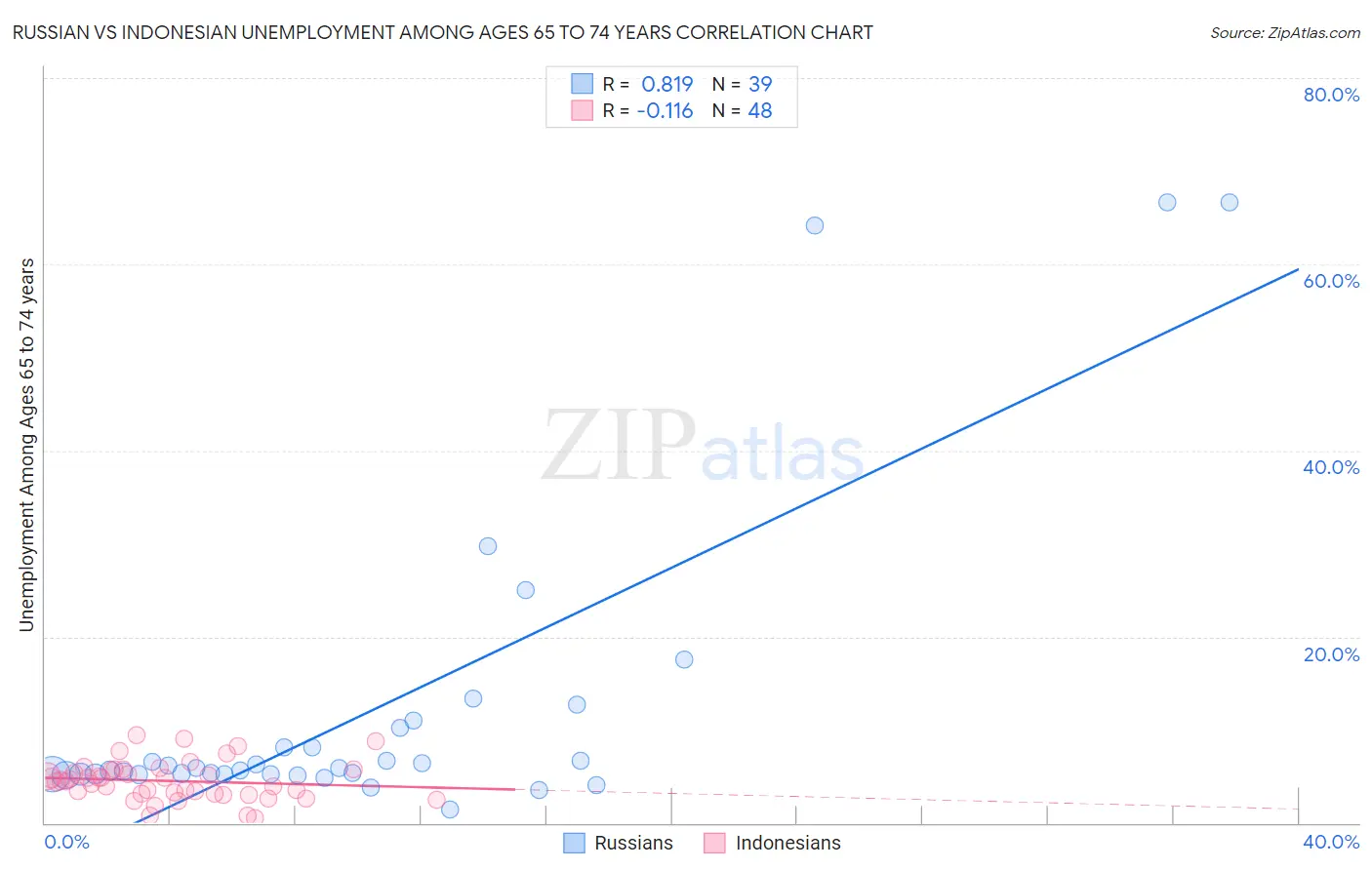 Russian vs Indonesian Unemployment Among Ages 65 to 74 years