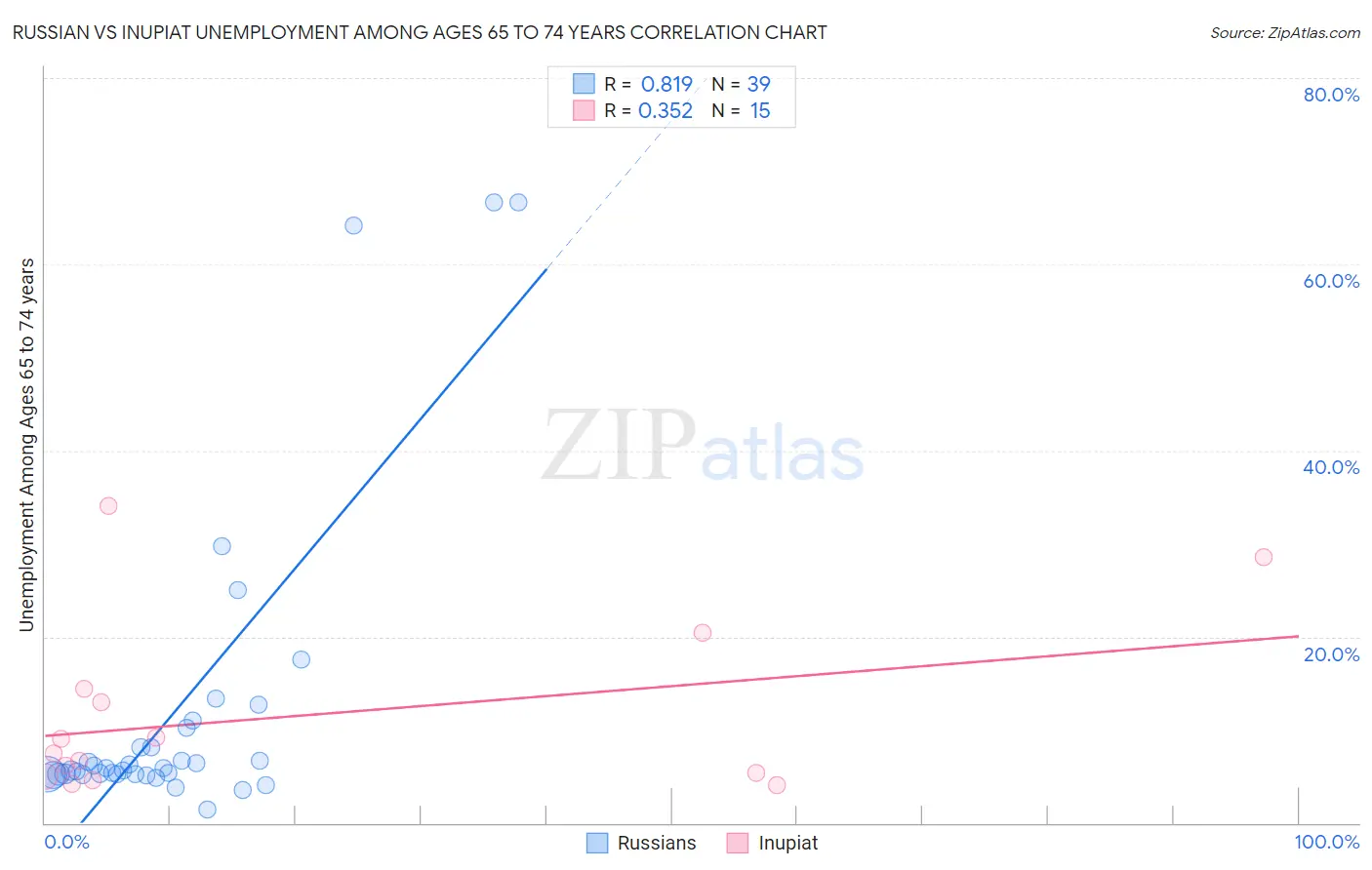 Russian vs Inupiat Unemployment Among Ages 65 to 74 years