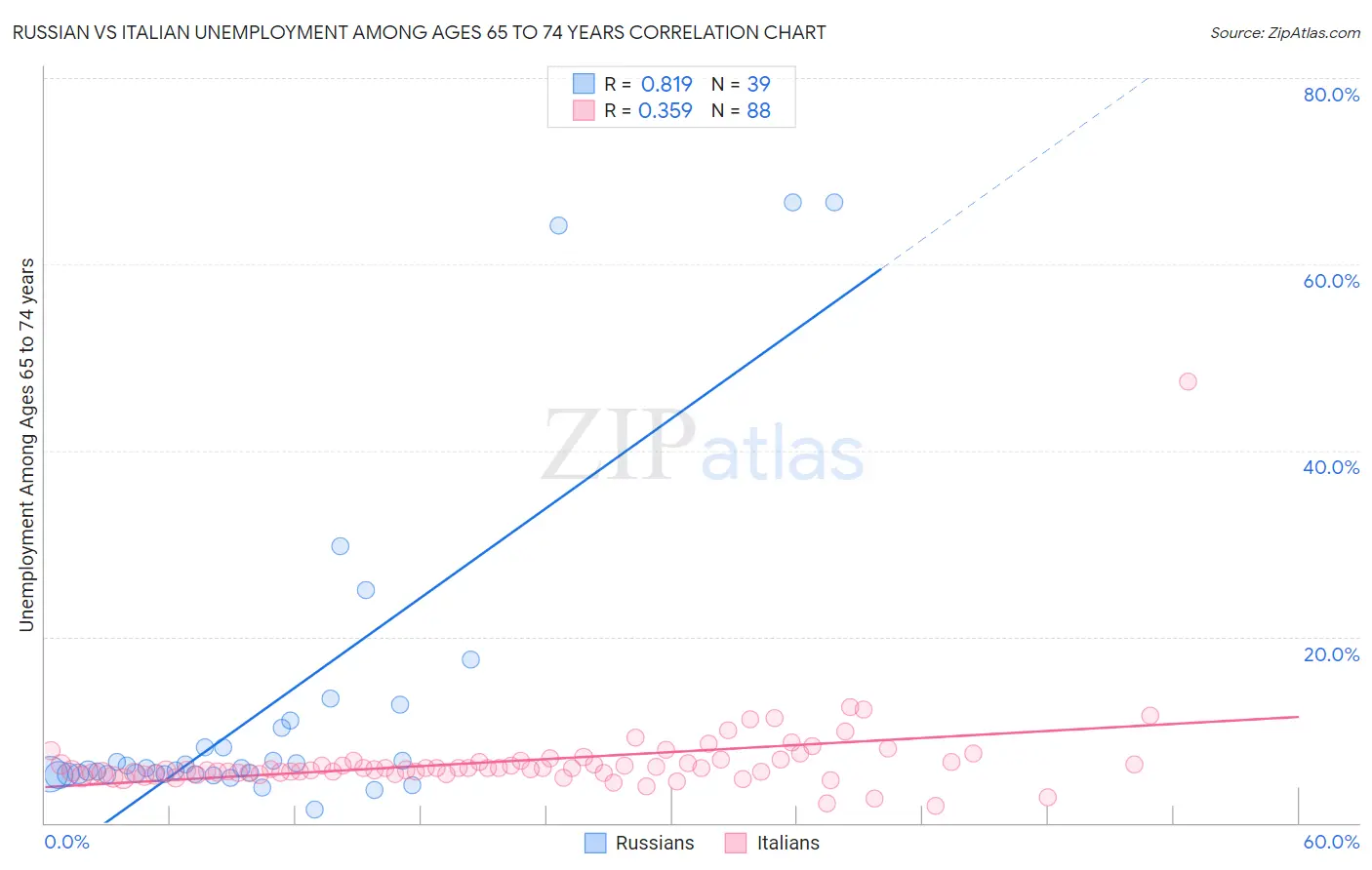 Russian vs Italian Unemployment Among Ages 65 to 74 years