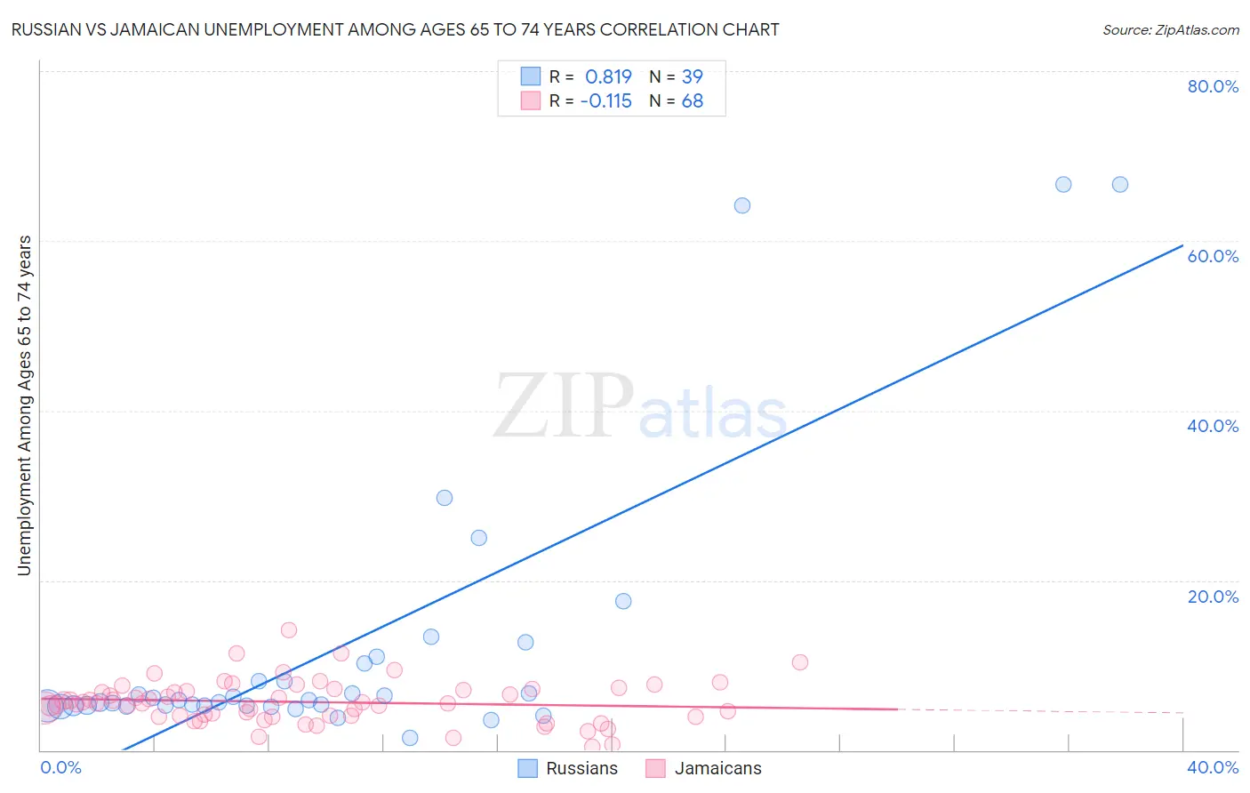 Russian vs Jamaican Unemployment Among Ages 65 to 74 years