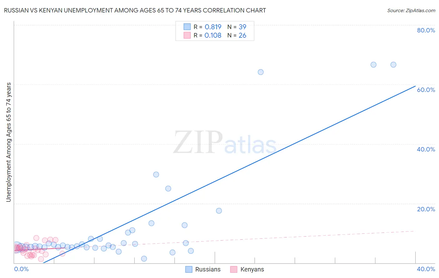 Russian vs Kenyan Unemployment Among Ages 65 to 74 years