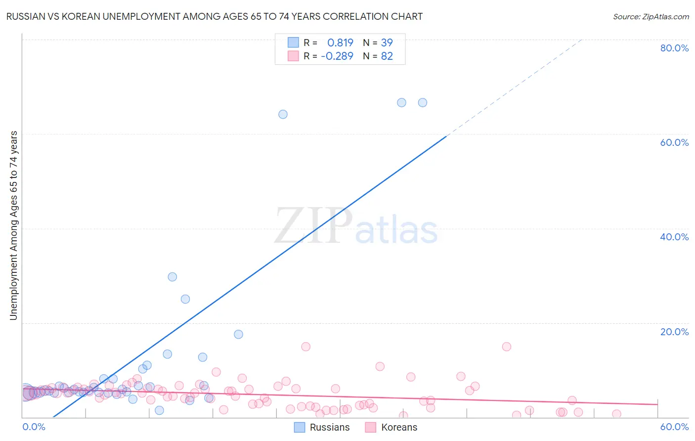 Russian vs Korean Unemployment Among Ages 65 to 74 years