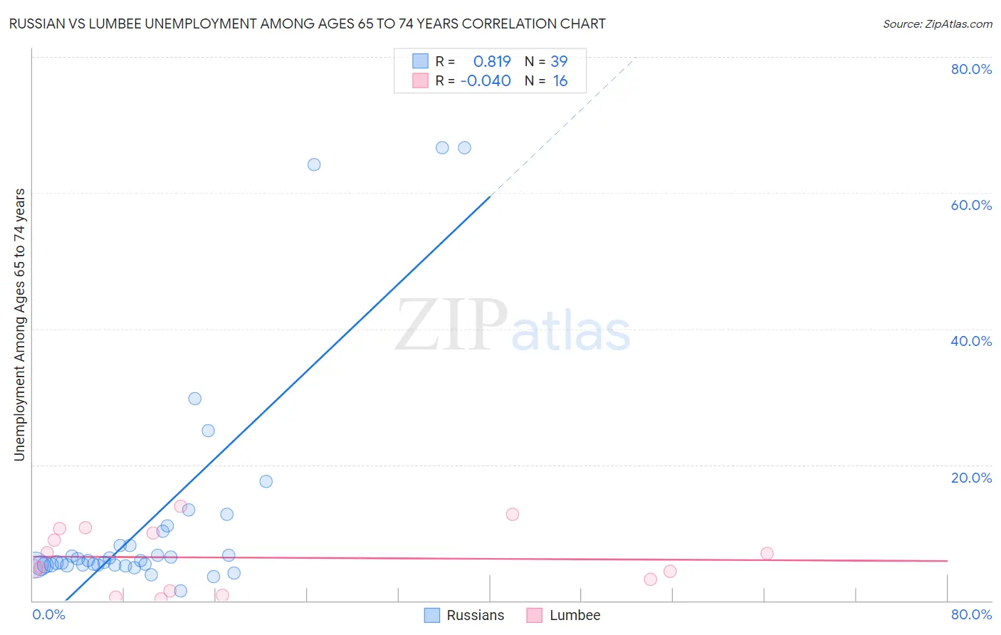 Russian vs Lumbee Unemployment Among Ages 65 to 74 years