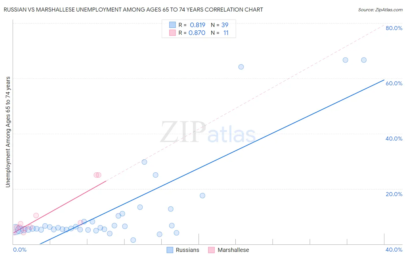 Russian vs Marshallese Unemployment Among Ages 65 to 74 years