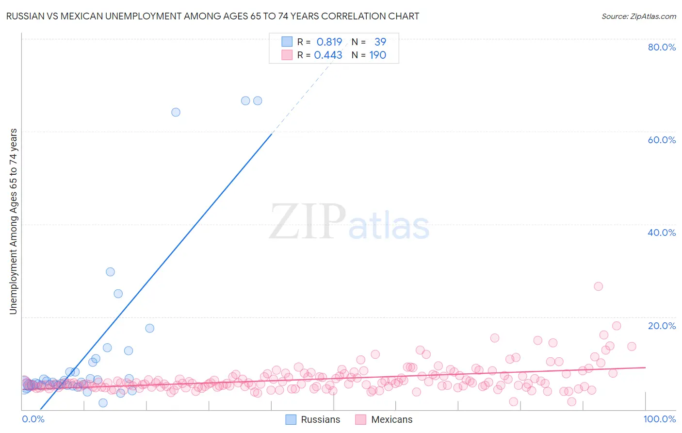 Russian vs Mexican Unemployment Among Ages 65 to 74 years