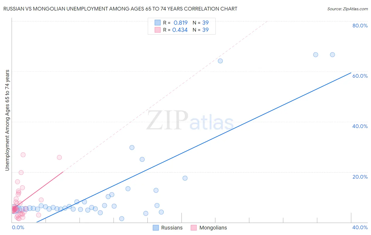 Russian vs Mongolian Unemployment Among Ages 65 to 74 years