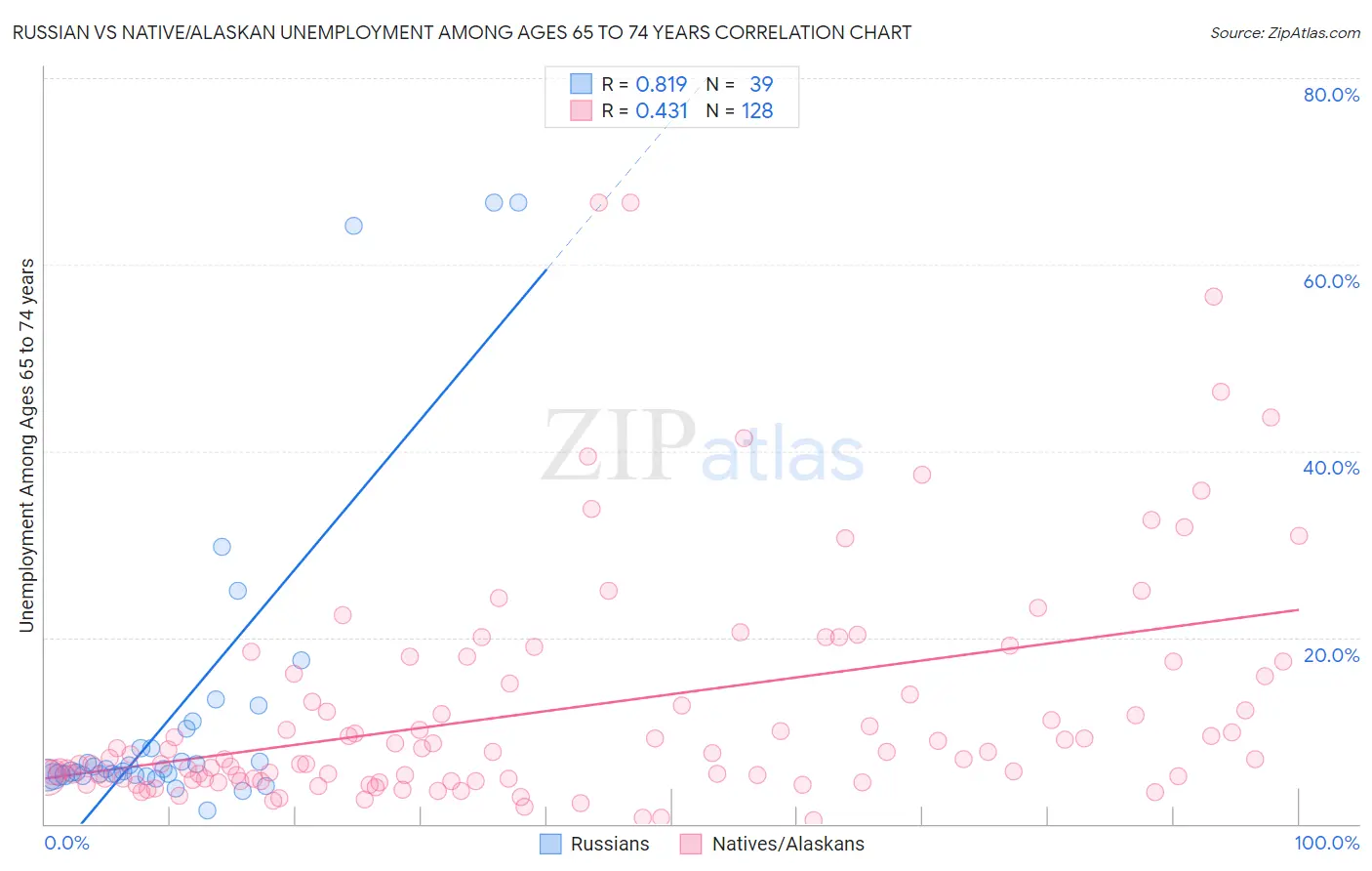 Russian vs Native/Alaskan Unemployment Among Ages 65 to 74 years