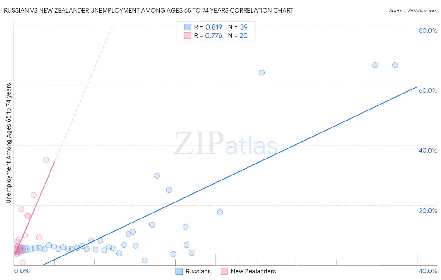 Russian vs New Zealander Unemployment Among Ages 65 to 74 years