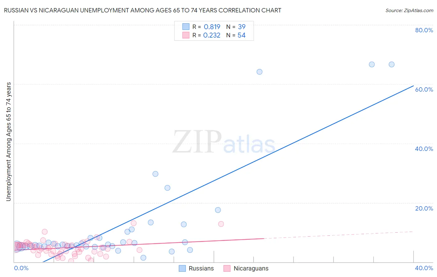 Russian vs Nicaraguan Unemployment Among Ages 65 to 74 years
