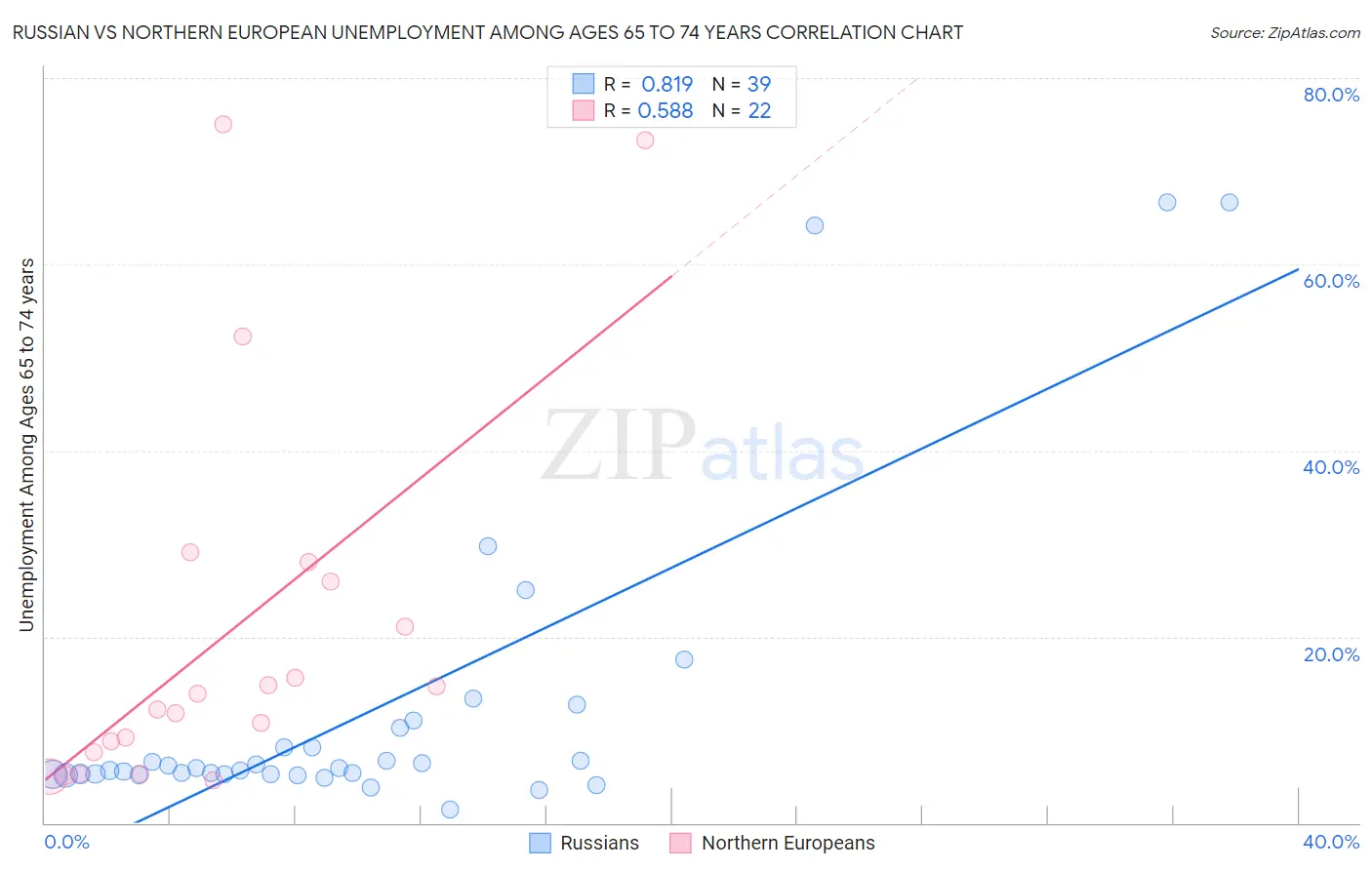 Russian vs Northern European Unemployment Among Ages 65 to 74 years