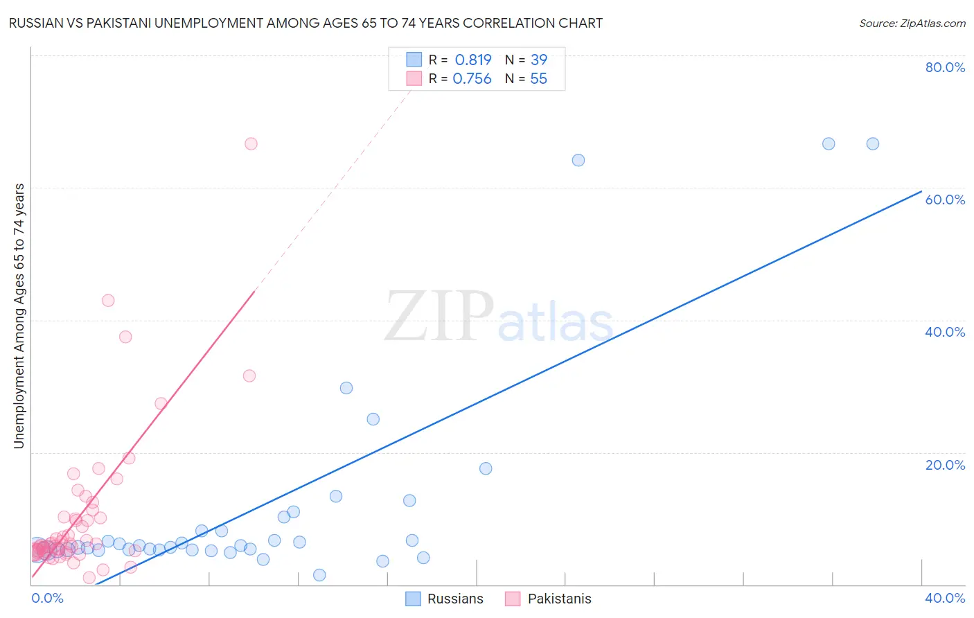 Russian vs Pakistani Unemployment Among Ages 65 to 74 years