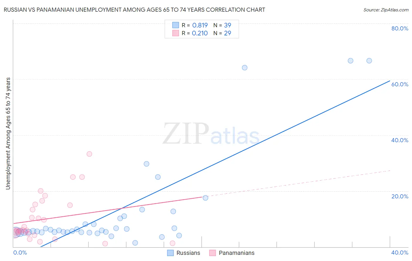 Russian vs Panamanian Unemployment Among Ages 65 to 74 years