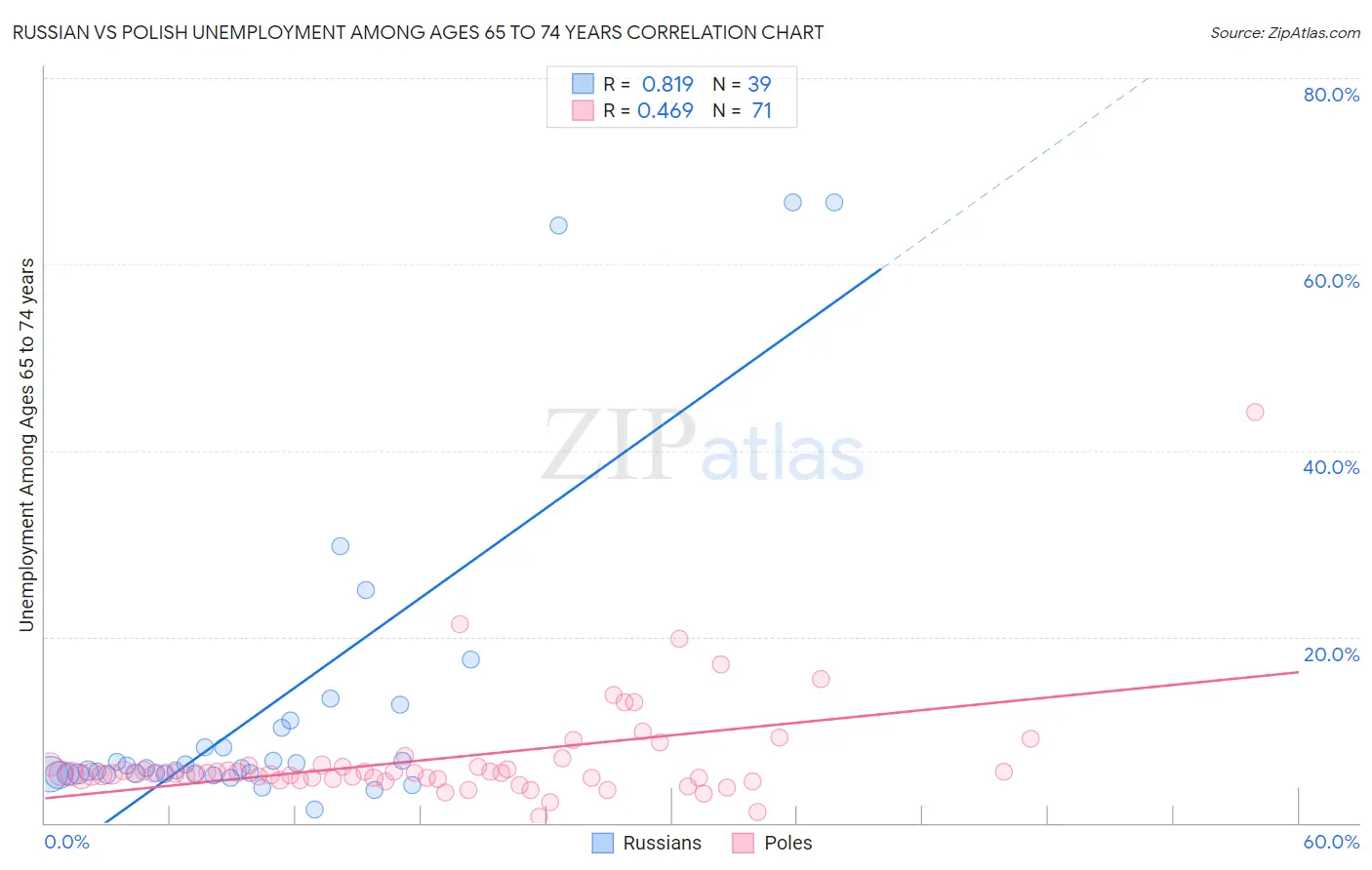 Russian vs Polish Unemployment Among Ages 65 to 74 years