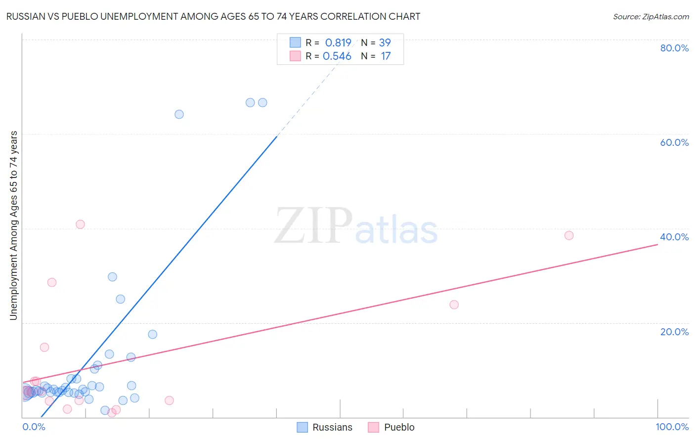 Russian vs Pueblo Unemployment Among Ages 65 to 74 years