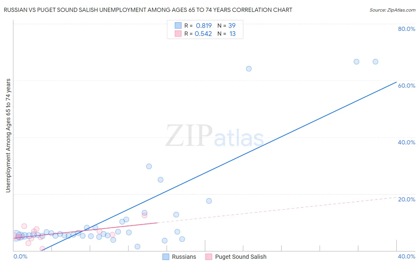 Russian vs Puget Sound Salish Unemployment Among Ages 65 to 74 years