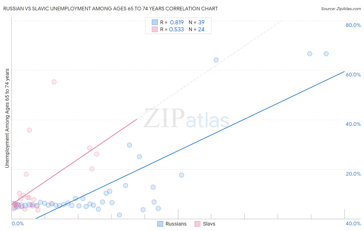Russian vs Slavic Unemployment Among Ages 65 to 74 years