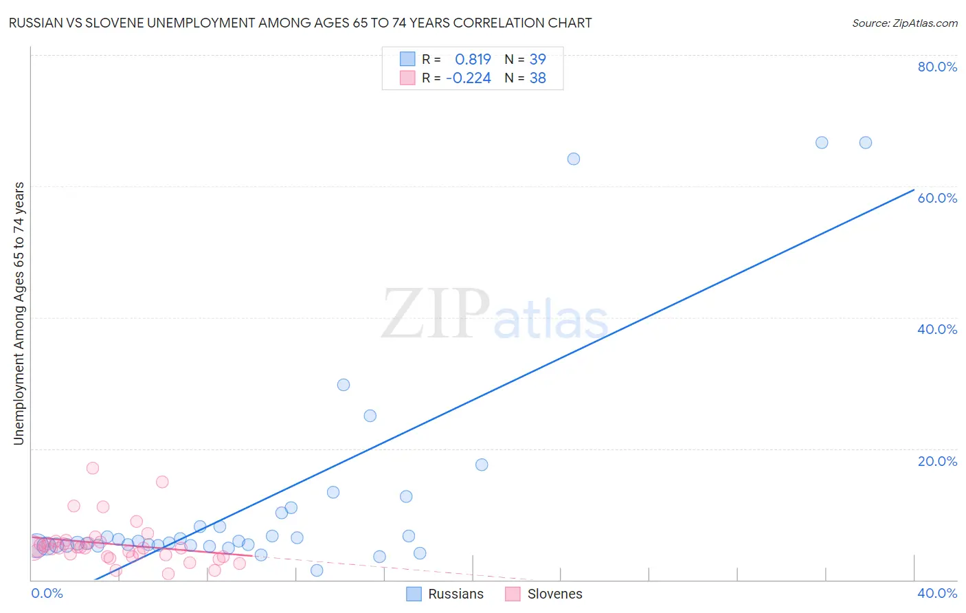 Russian vs Slovene Unemployment Among Ages 65 to 74 years