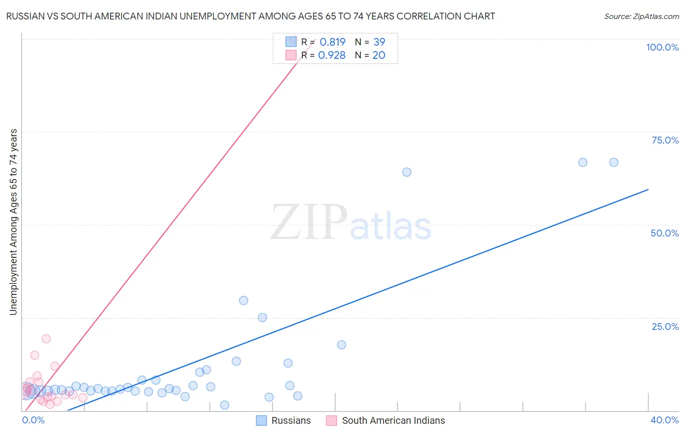 Russian vs South American Indian Unemployment Among Ages 65 to 74 years
