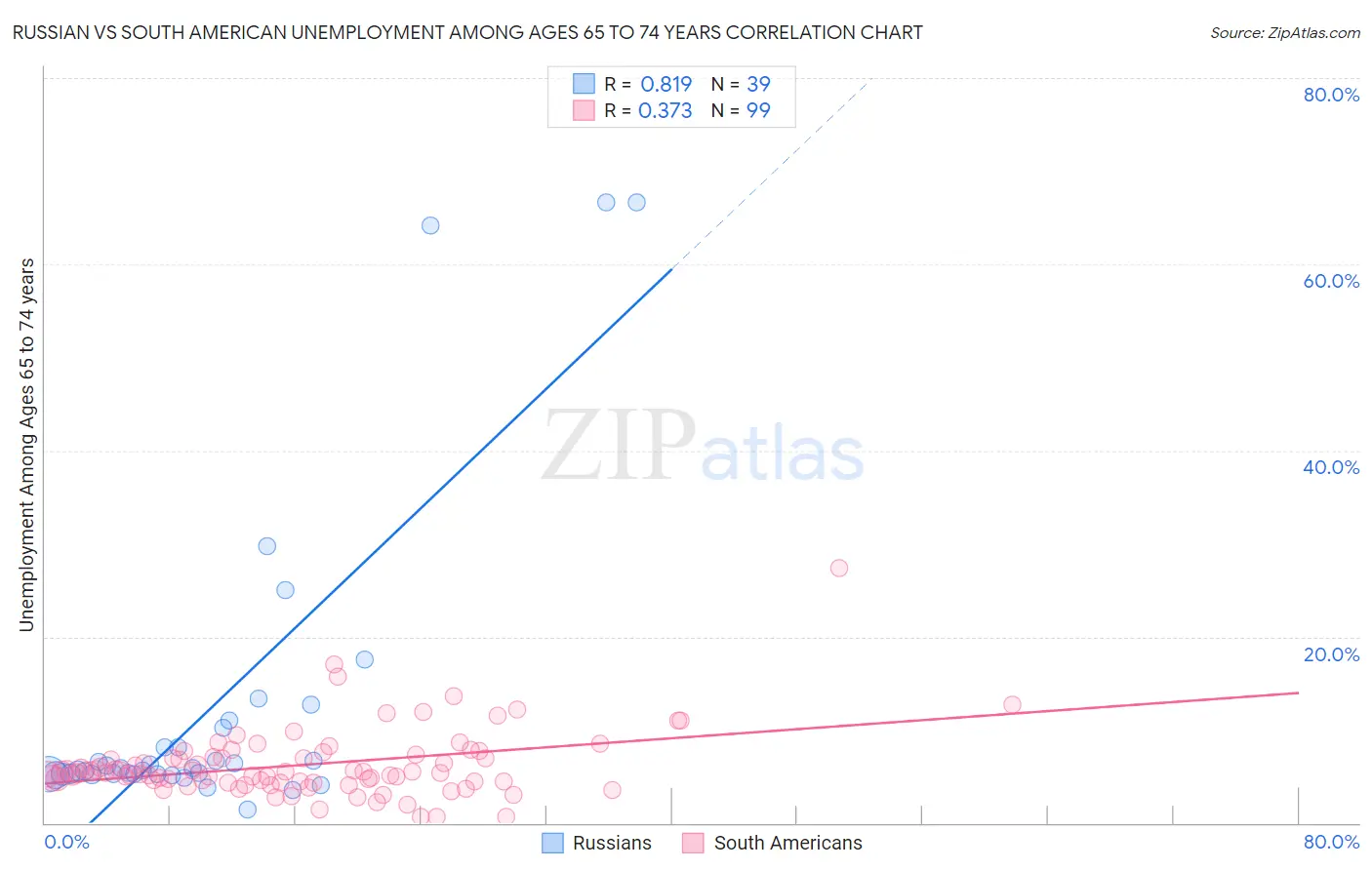 Russian vs South American Unemployment Among Ages 65 to 74 years